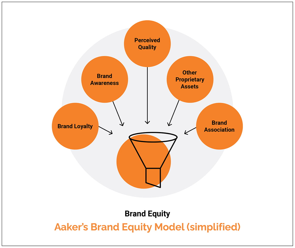 brand equity dissertation topics